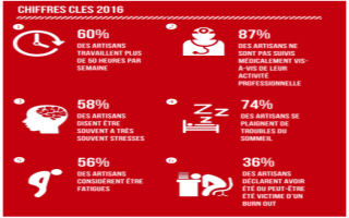 Près d’un artisan sur trois ne se considère pas en bonne santé (Etude) - Batiweb